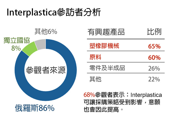 Interplastica 2015 展況