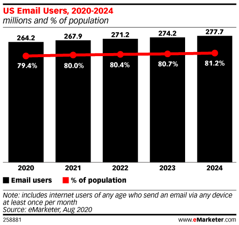 美國_2020年至2024年_電子郵件使用率_統計圖