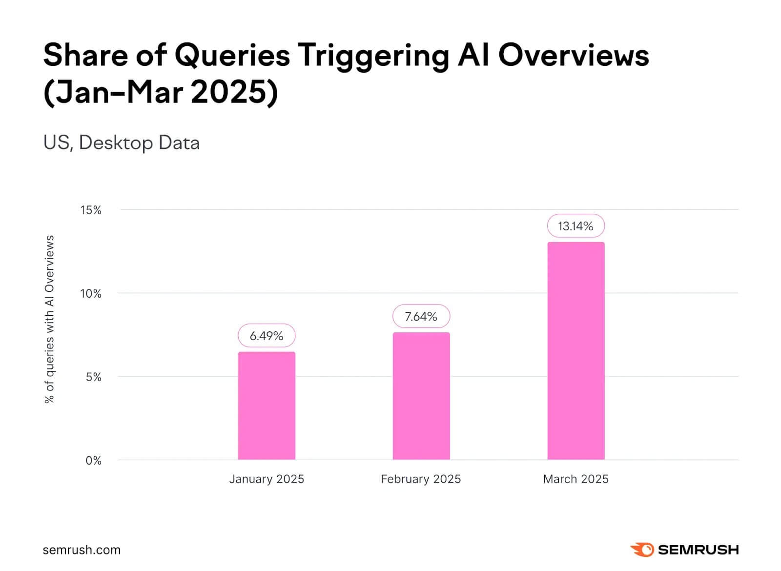 AI Overview 趨勢
