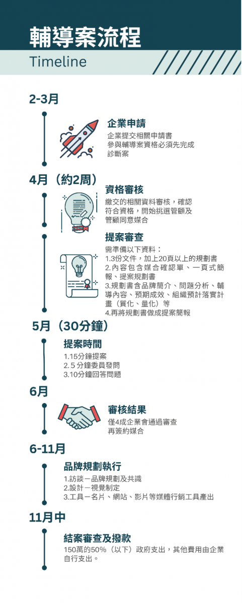 Taiwan-branding_timeline