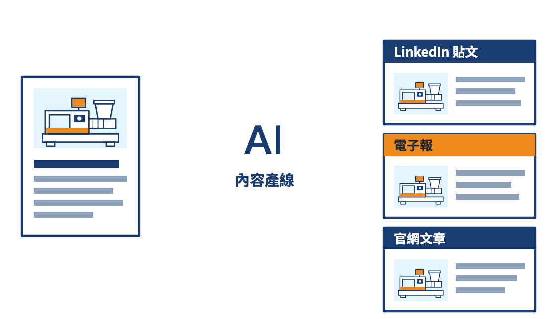 一份機台資料經過 AI 內容產線，產出 LinkedIn 貼文、電子報和官網文章